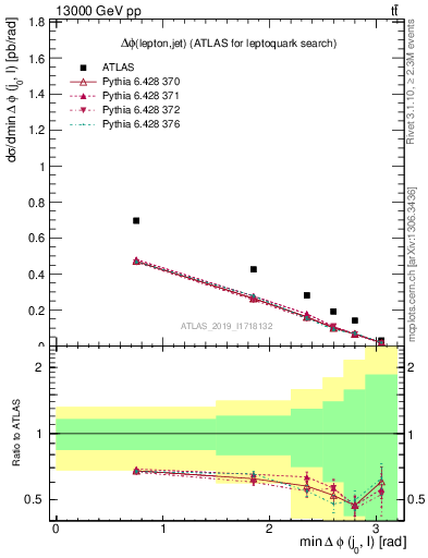 Plot of lj.dphi in 13000 GeV pp collisions