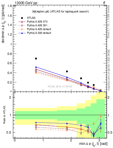 Plot of lj.dphi in 13000 GeV pp collisions