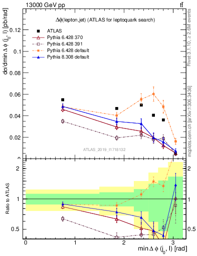Plot of lj.dphi in 13000 GeV pp collisions