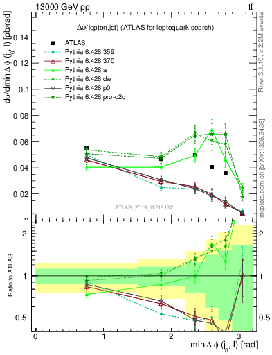 Plot of lj.dphi in 13000 GeV pp collisions