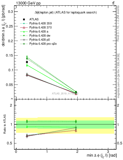 Plot of lj.dphi in 13000 GeV pp collisions