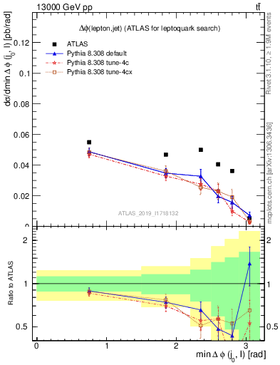 Plot of lj.dphi in 13000 GeV pp collisions