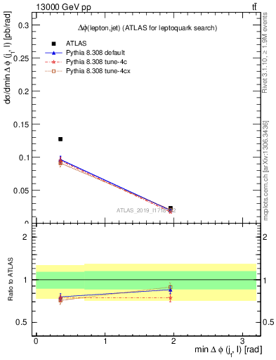 Plot of lj.dphi in 13000 GeV pp collisions