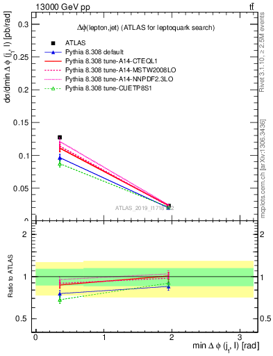 Plot of lj.dphi in 13000 GeV pp collisions