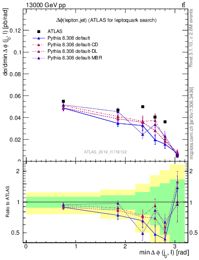 Plot of lj.dphi in 13000 GeV pp collisions