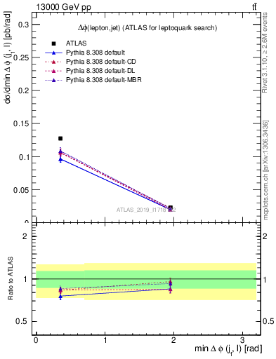 Plot of lj.dphi in 13000 GeV pp collisions