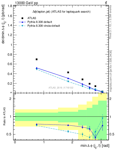 Plot of lj.dphi in 13000 GeV pp collisions