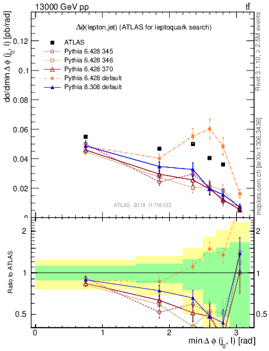 Plot of lj.dphi in 13000 GeV pp collisions