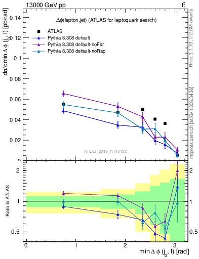 Plot of lj.dphi in 13000 GeV pp collisions