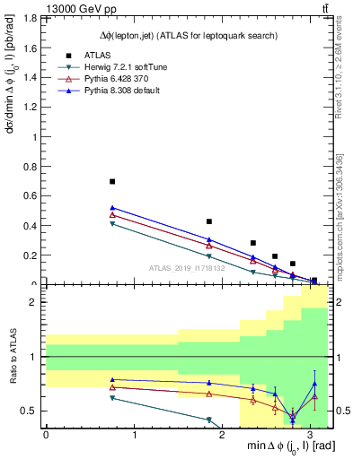Plot of lj.dphi in 13000 GeV pp collisions