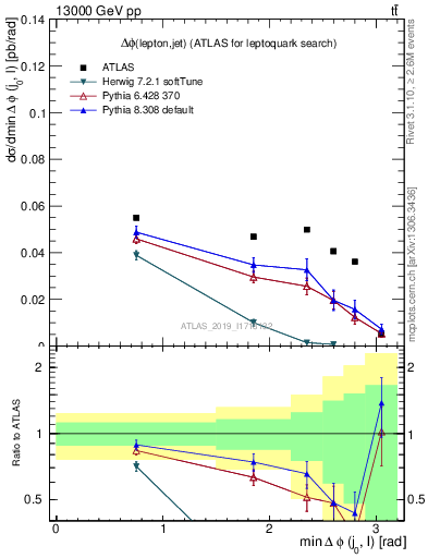 Plot of lj.dphi in 13000 GeV pp collisions