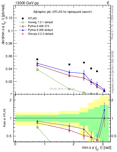 Plot of lj.dphi in 13000 GeV pp collisions