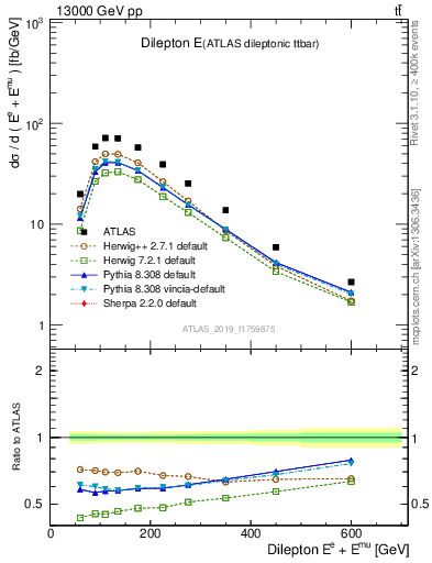 Plot of ll.E in 13000 GeV pp collisions