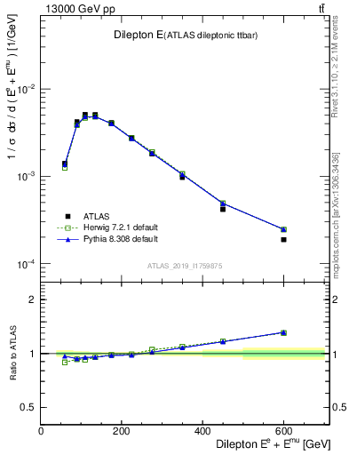 Plot of ll.E in 13000 GeV pp collisions