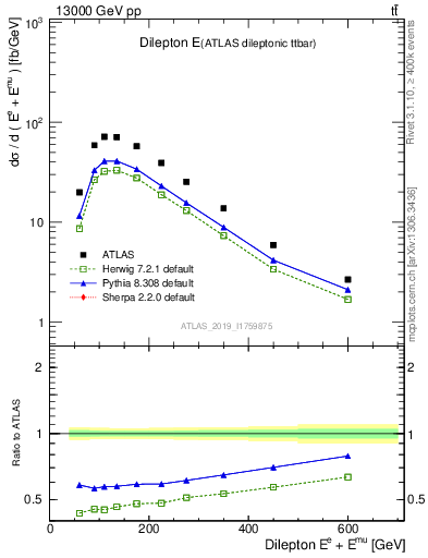 Plot of ll.E in 13000 GeV pp collisions