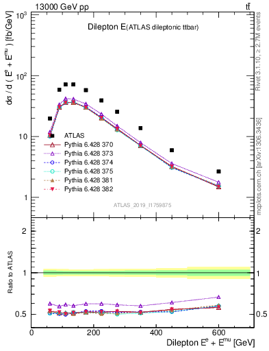 Plot of ll.E in 13000 GeV pp collisions