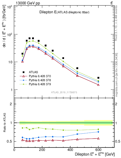 Plot of ll.E in 13000 GeV pp collisions