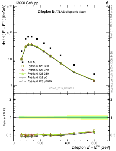 Plot of ll.E in 13000 GeV pp collisions
