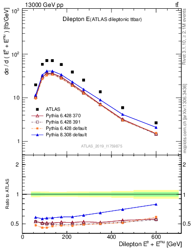 Plot of ll.E in 13000 GeV pp collisions