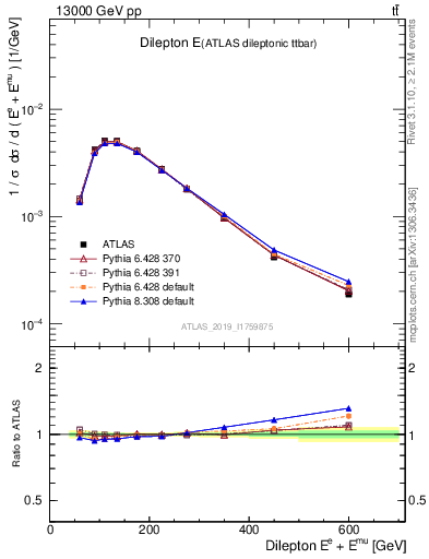 Plot of ll.E in 13000 GeV pp collisions