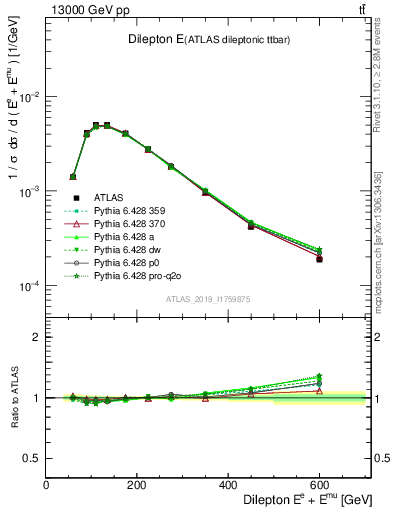 Plot of ll.E in 13000 GeV pp collisions