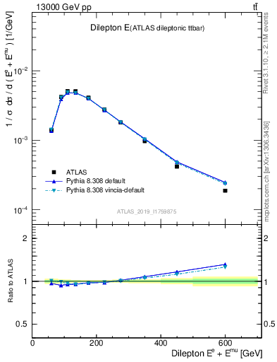 Plot of ll.E in 13000 GeV pp collisions