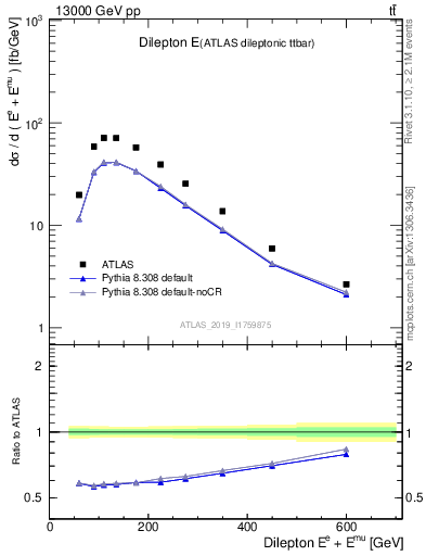 Plot of ll.E in 13000 GeV pp collisions