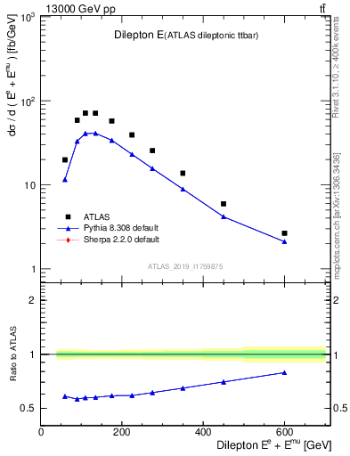 Plot of ll.E in 13000 GeV pp collisions