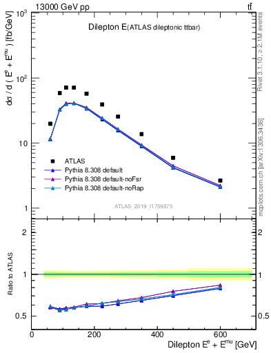 Plot of ll.E in 13000 GeV pp collisions