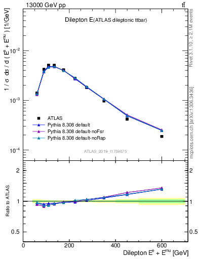 Plot of ll.E in 13000 GeV pp collisions