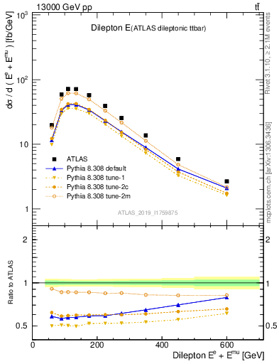 Plot of ll.E in 13000 GeV pp collisions