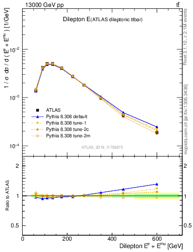 Plot of ll.E in 13000 GeV pp collisions
