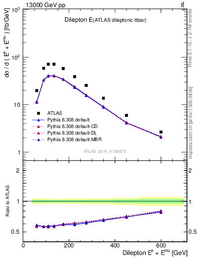 Plot of ll.E in 13000 GeV pp collisions