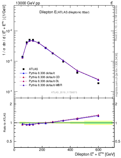 Plot of ll.E in 13000 GeV pp collisions