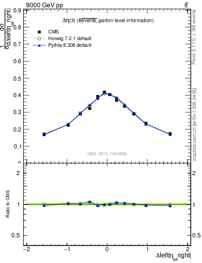 Plot of ll.deta in 8000 GeV pp collisions