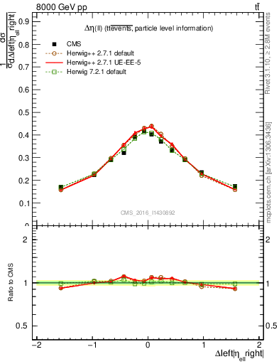 Plot of ll.deta in 8000 GeV pp collisions