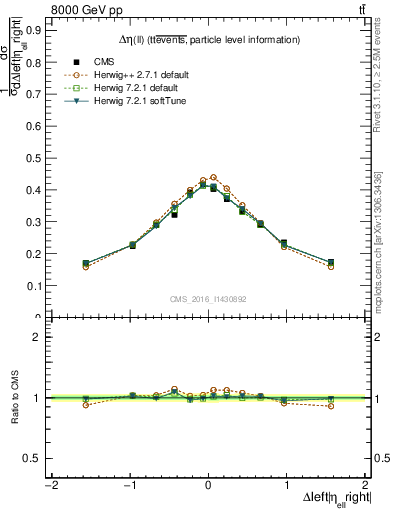 Plot of ll.deta in 8000 GeV pp collisions