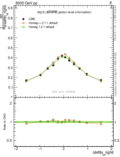 Plot of ll.deta in 8000 GeV pp collisions