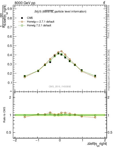 Plot of ll.deta in 8000 GeV pp collisions