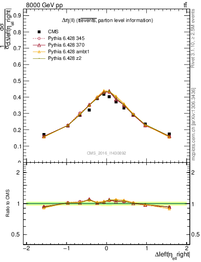 Plot of ll.deta in 8000 GeV pp collisions