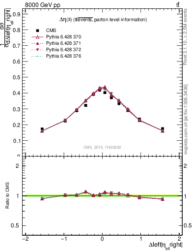 Plot of ll.deta in 8000 GeV pp collisions