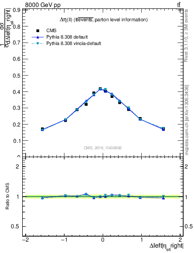 Plot of ll.deta in 8000 GeV pp collisions