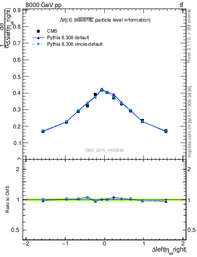 Plot of ll.deta in 8000 GeV pp collisions