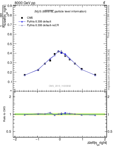 Plot of ll.deta in 8000 GeV pp collisions