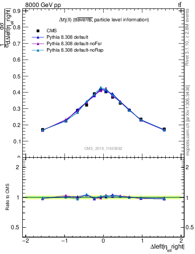 Plot of ll.deta in 8000 GeV pp collisions