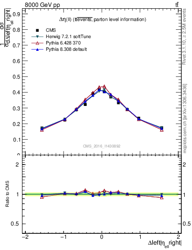 Plot of ll.deta in 8000 GeV pp collisions