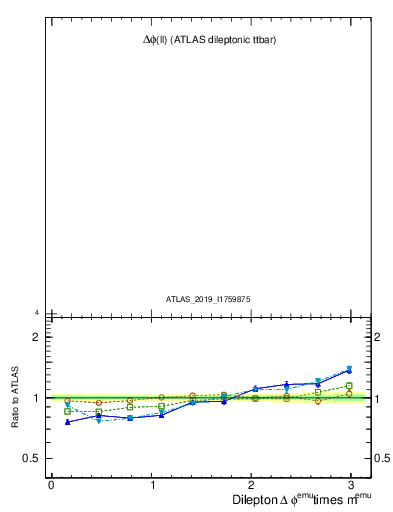Plot of ll.dphi in 13000 GeV pp collisions
