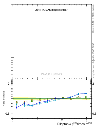 Plot of ll.dphi in 13000 GeV pp collisions