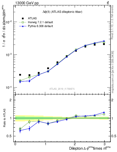 Plot of ll.dphi in 13000 GeV pp collisions