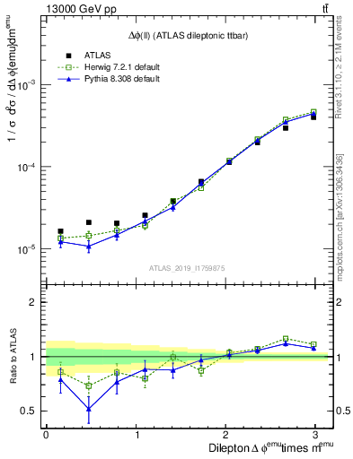 Plot of ll.dphi in 13000 GeV pp collisions